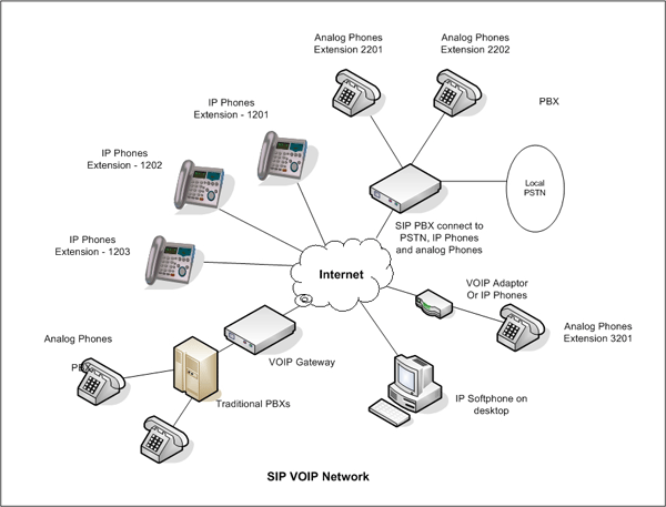 VOIP Diagram